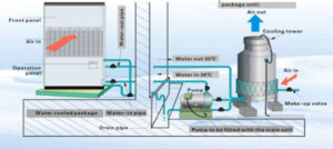 Instalasi AC WCP, cara instalasi ac water cooled packaged, tutorial pemasangan ac wcp, tips pemasangan ac water cooled packaged, panduan instalasi ac water cooled packaged untuk pemula, cara pasang ac water cooled packaged yang benar, mengatasi kebocoran pada ac water cooled packaged, panduan pengaturan ac water cooled packaged, kalibrasi ac water cooled packaged, cara merawat ac water cooled packaged, instalasi ac wcp untuk gedung, tips instalasi ac wcp di rumah, instalasi ac water cooled packaged di pabrik, pengaturan suhu ac water cooled packaged, panduan teknisi ac water cooled packaged, cara memastikan instalasi ac water cooled packaged berjalan lancar